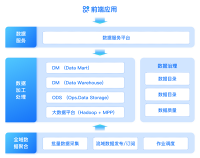 證券機(jī)構(gòu)數(shù)據(jù)治理實(shí)踐 構(gòu)建“管、治、用”一體化的數(shù)據(jù)處理服務(wù)體系